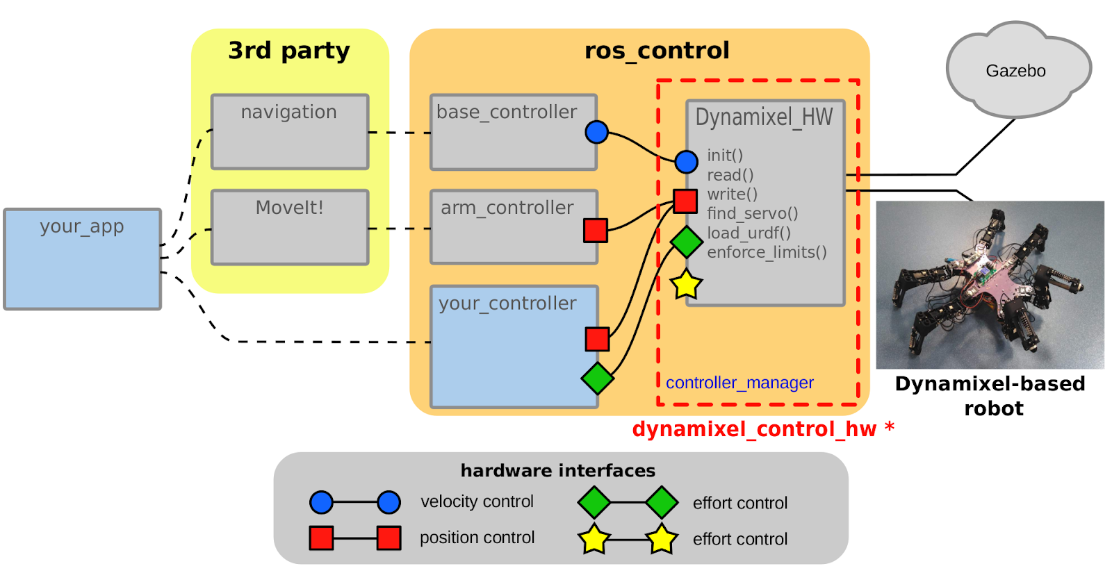 Dynamixel controller store