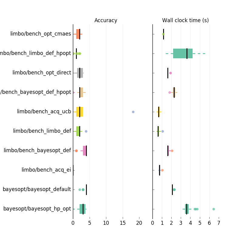 Bayesian optimization benchmarks — limbo 0.1 documentation